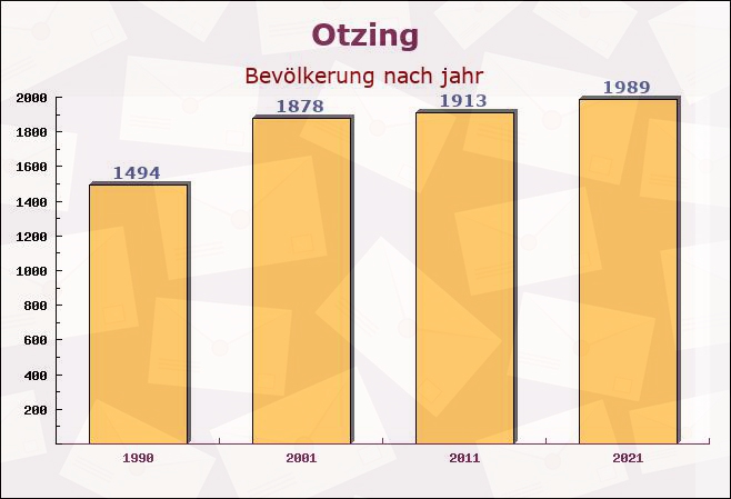 Otzing, Bayern - Einwohner nach jahr