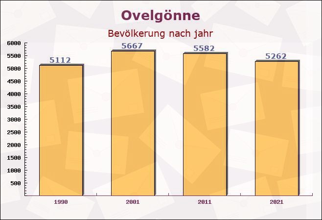 Ovelgönne, Niedersachsen - Einwohner nach jahr