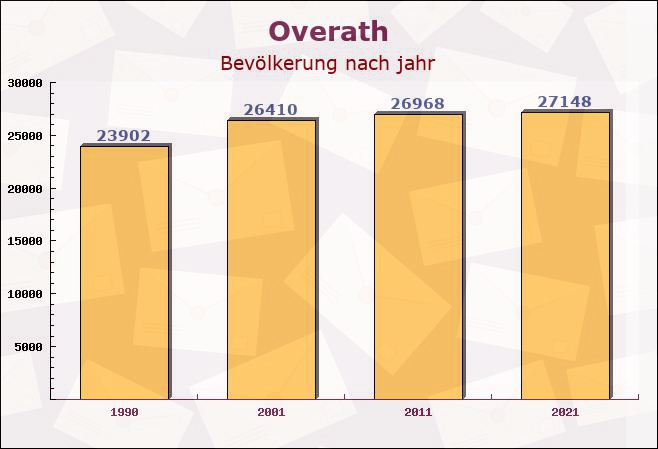 Overath, Nordrhein-Westfalen - Einwohner nach jahr