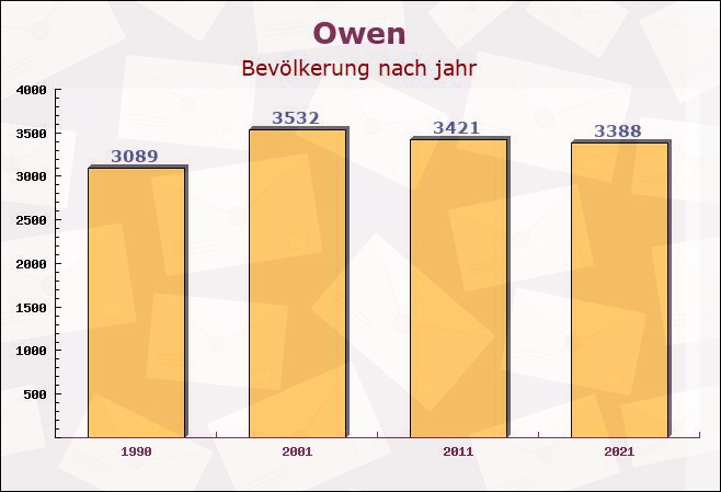 Owen, Baden-Württemberg - Einwohner nach jahr