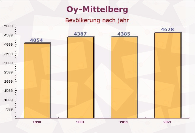 Oy-Mittelberg, Bayern - Einwohner nach jahr