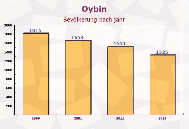 Oybin, Sachsen - Einwohner nach jahr