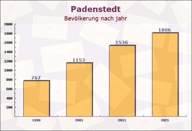 Padenstedt, Schleswig-Holstein - Einwohner nach jahr