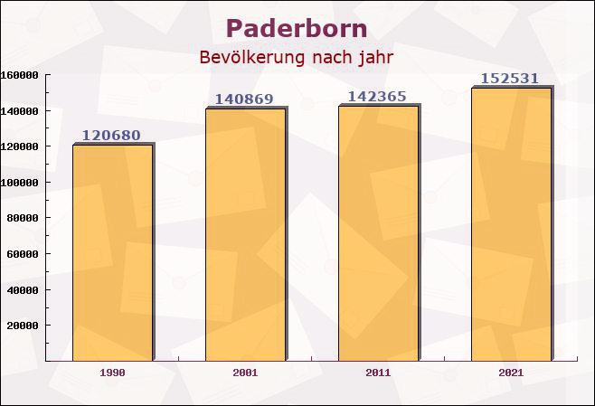 Paderborn, Nordrhein-Westfalen - Einwohner nach jahr