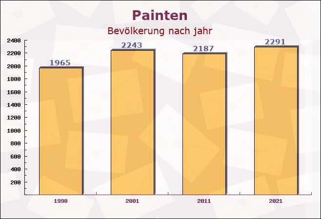 Painten, Bayern - Einwohner nach jahr