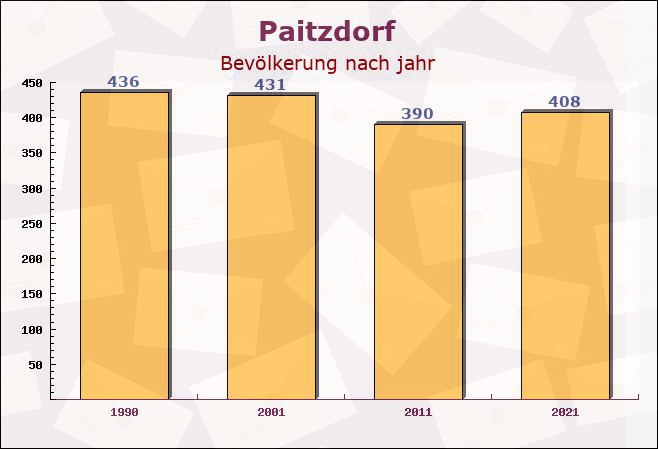 Paitzdorf, Thüringen - Einwohner nach jahr