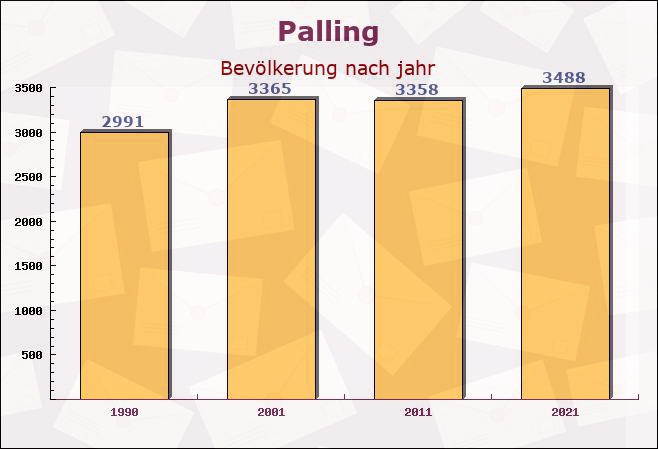 Palling, Bayern - Einwohner nach jahr