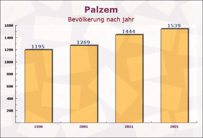 Palzem, Rheinland-Pfalz - Einwohner nach jahr