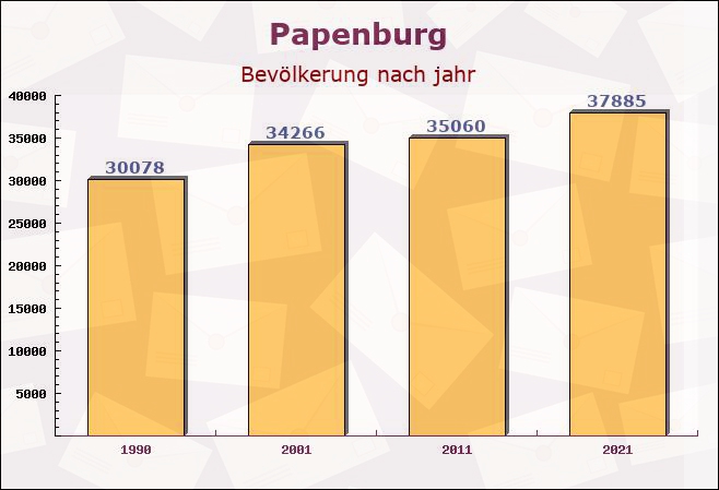 Papenburg, Niedersachsen - Einwohner nach jahr