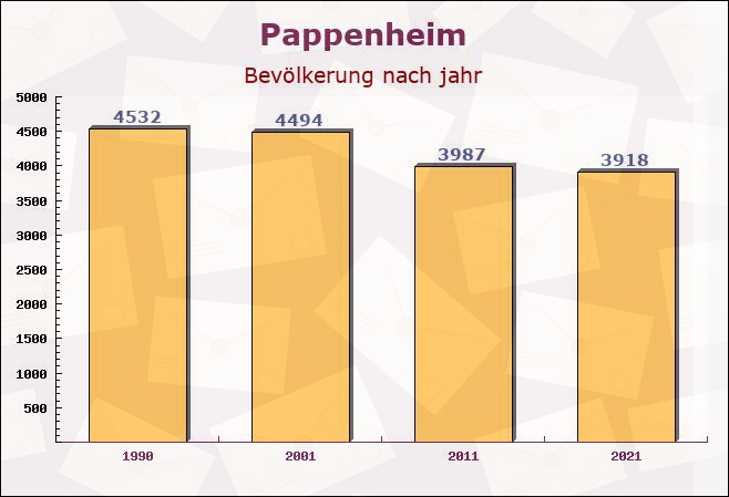 Pappenheim, Bayern - Einwohner nach jahr