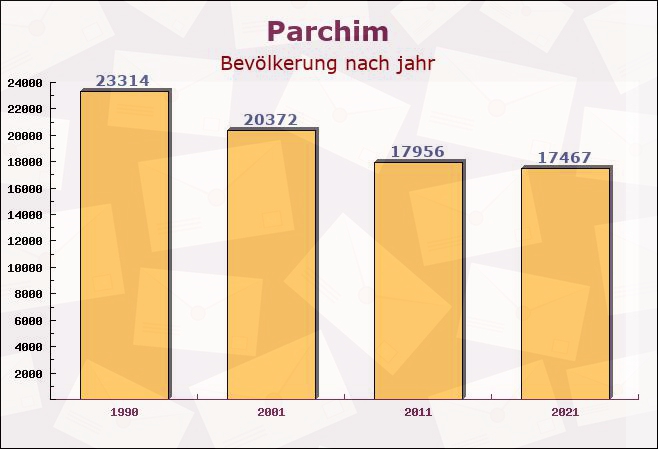 Parchim, Mecklenburg-Vorpommern - Einwohner nach jahr