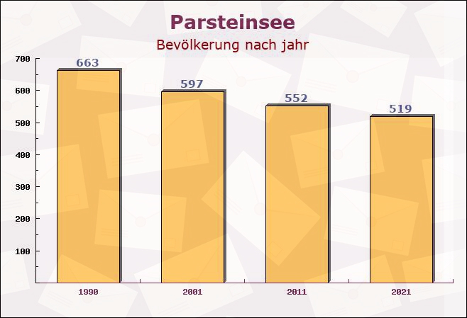 Parsteinsee, Brandenburg - Einwohner nach jahr