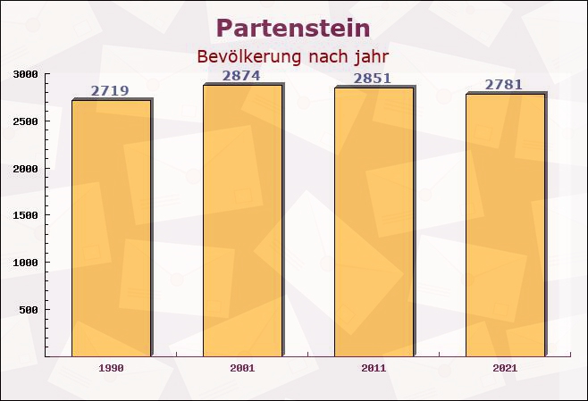 Partenstein, Bayern - Einwohner nach jahr