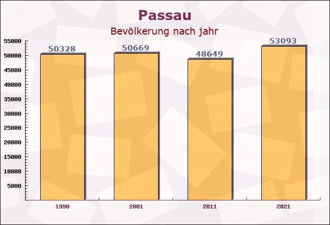 Passau, Bayern - Einwohner nach jahr