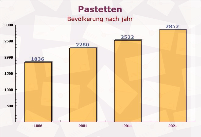 Pastetten, Bayern - Einwohner nach jahr