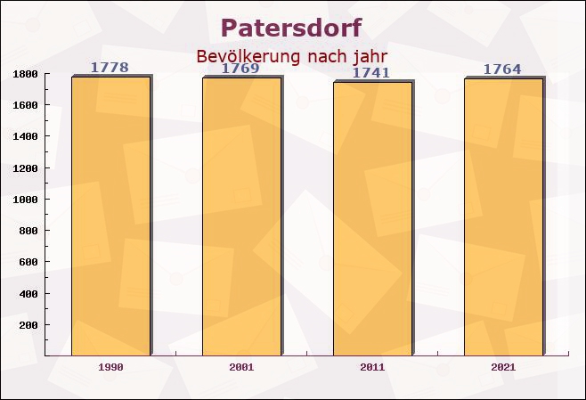 Patersdorf, Bayern - Einwohner nach jahr