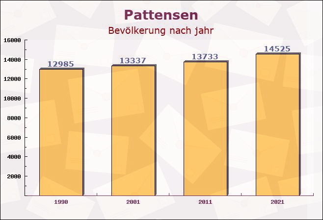 Pattensen, Niedersachsen - Einwohner nach jahr