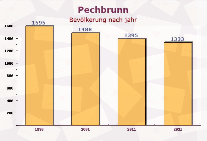 Pechbrunn, Bayern - Einwohner nach jahr