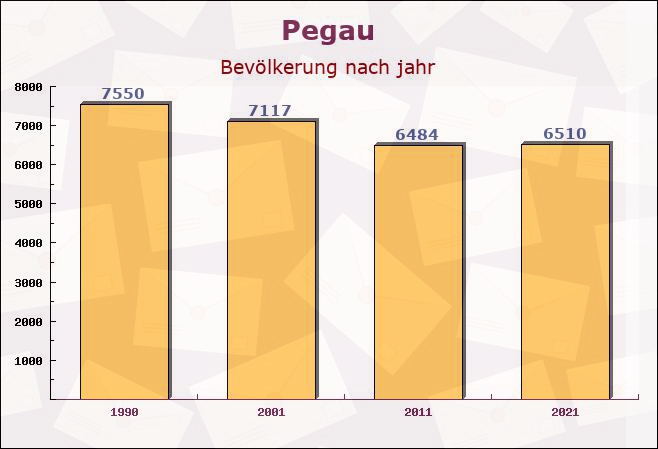 Pegau, Sachsen - Einwohner nach jahr