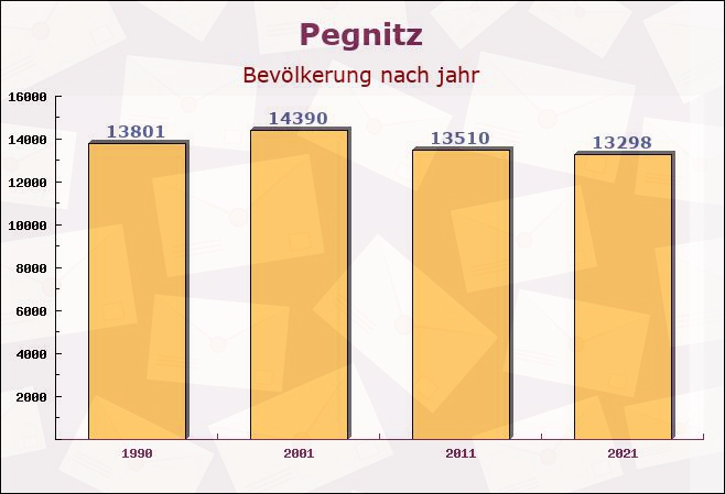 Pegnitz, Bayern - Einwohner nach jahr