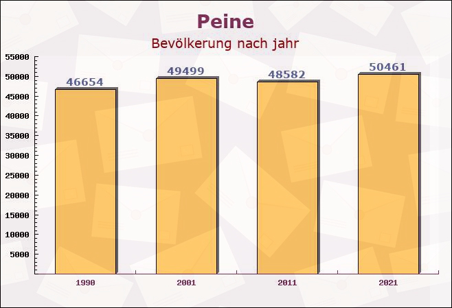 Peine, Niedersachsen - Einwohner nach jahr