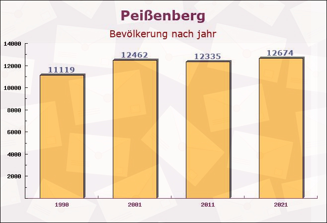 Peißenberg, Bayern - Einwohner nach jahr