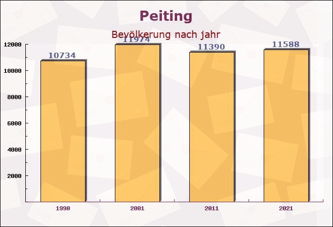 Peiting, Bayern - Einwohner nach jahr