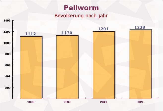 Pellworm, Schleswig-Holstein - Einwohner nach jahr