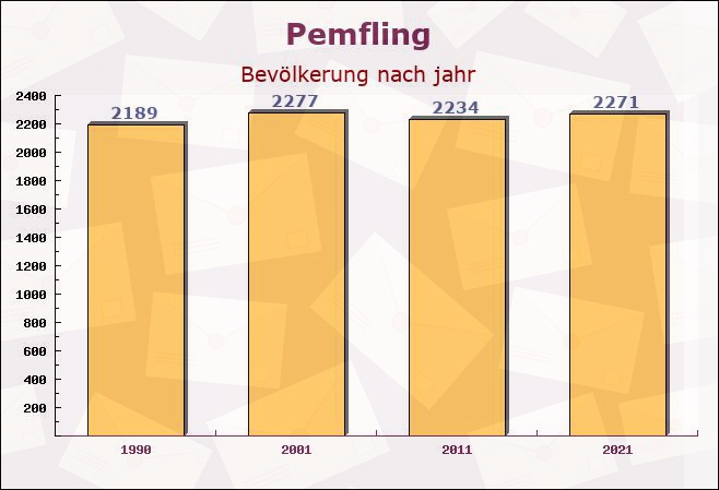 Pemfling, Bayern - Einwohner nach jahr