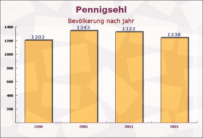 Pennigsehl, Niedersachsen - Einwohner nach jahr