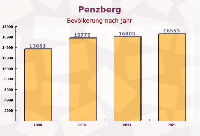 Penzberg, Bayern - Einwohner nach jahr