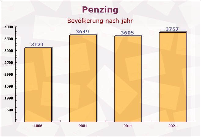 Penzing, Bayern - Einwohner nach jahr