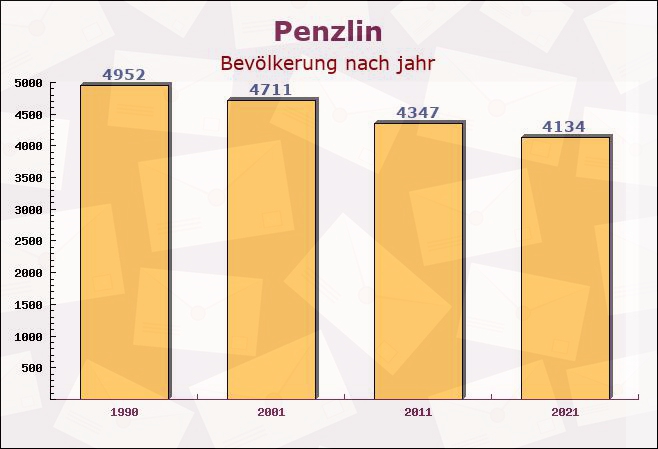 Penzlin, Mecklenburg-Vorpommern - Einwohner nach jahr