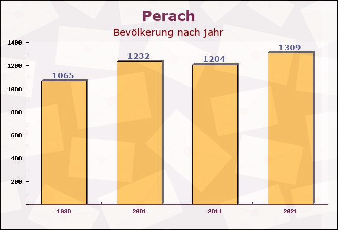 Perach, Bayern - Einwohner nach jahr