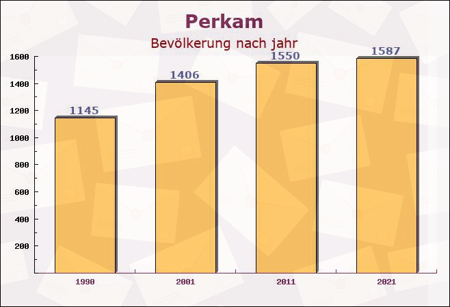 Perkam, Bayern - Einwohner nach jahr