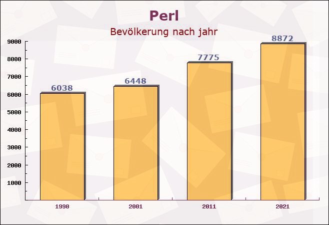 Perl, Saarland - Einwohner nach jahr