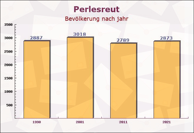 Perlesreut, Bayern - Einwohner nach jahr