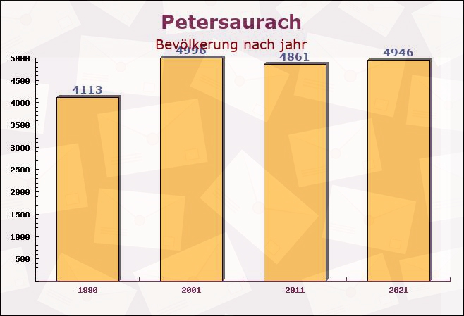 Petersaurach, Bayern - Einwohner nach jahr