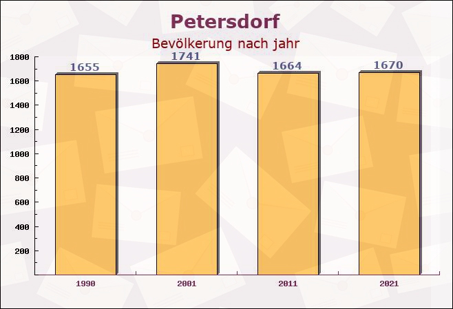 Petersdorf, Bayern - Einwohner nach jahr