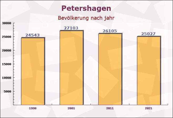 Petershagen, Nordrhein-Westfalen - Einwohner nach jahr