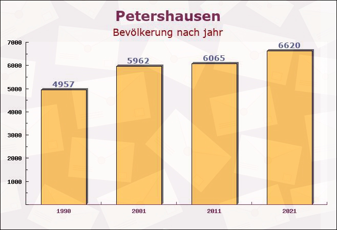 Petershausen, Bayern - Einwohner nach jahr