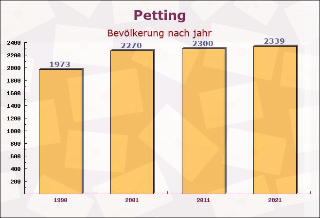 Petting, Bayern - Einwohner nach jahr