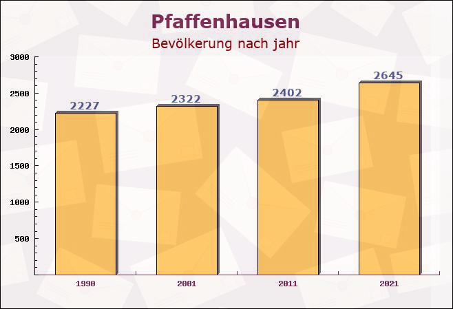 Pfaffenhausen, Bayern - Einwohner nach jahr