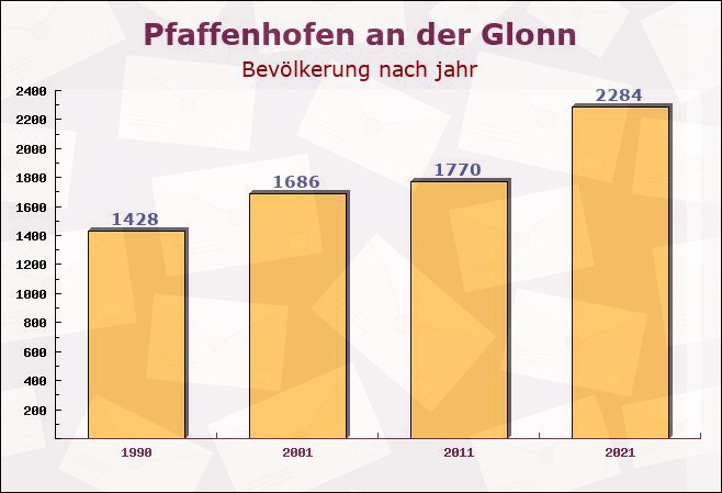 Pfaffenhofen an der Glonn, Bayern - Einwohner nach jahr