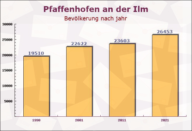 Pfaffenhofen an der Ilm, Bayern - Einwohner nach jahr