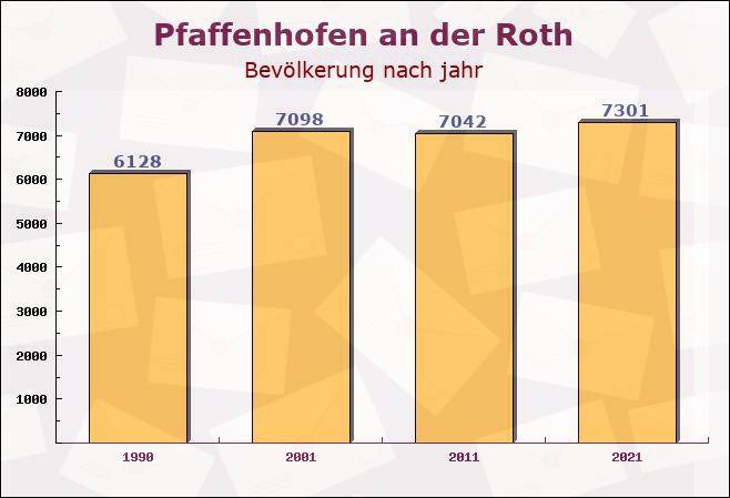 Pfaffenhofen an der Roth, Bayern - Einwohner nach jahr