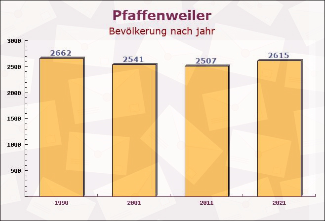 Pfaffenweiler, Baden-Württemberg - Einwohner nach jahr