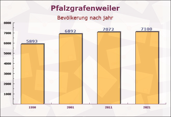 Pfalzgrafenweiler, Baden-Württemberg - Einwohner nach jahr