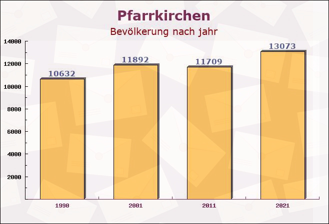 Pfarrkirchen, Bayern - Einwohner nach jahr