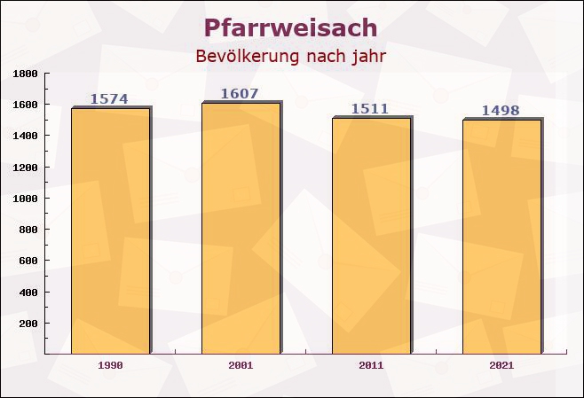 Pfarrweisach, Bayern - Einwohner nach jahr